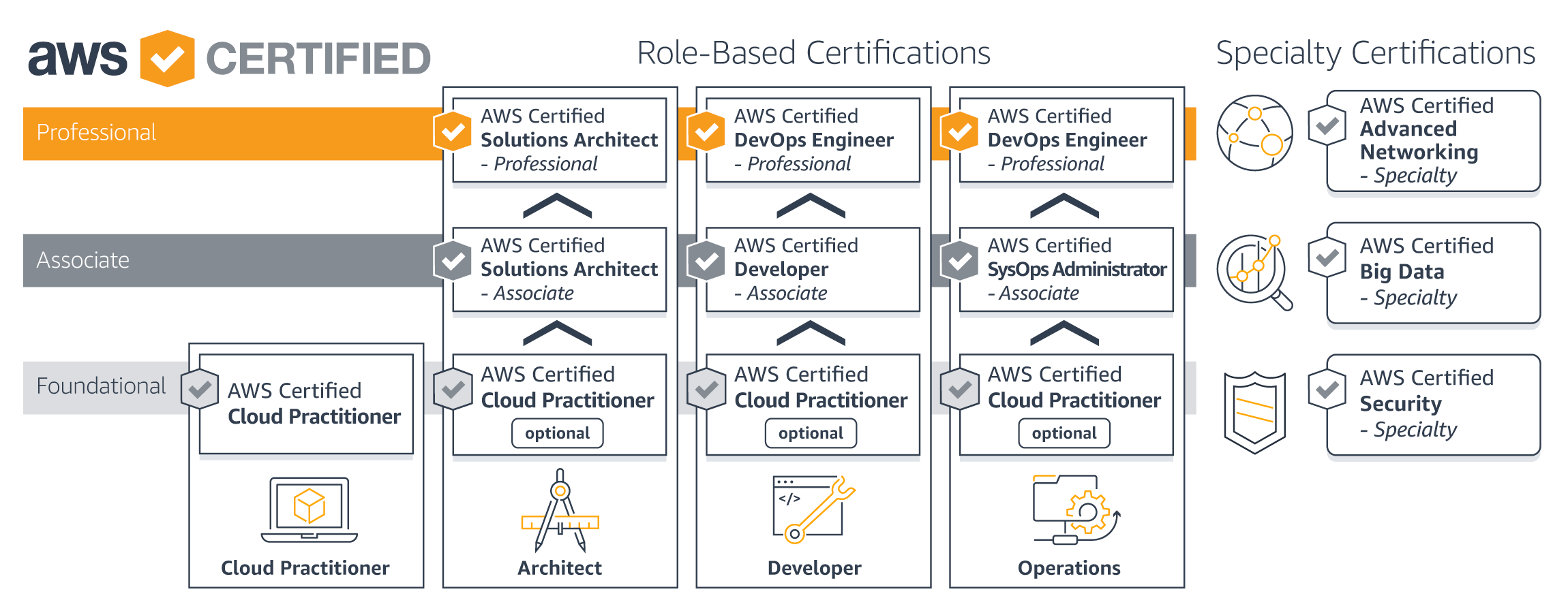 AWS Certification Path